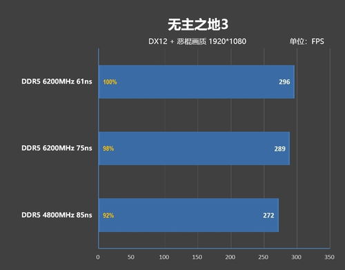 內存延遲對Zen5游戲性能的影響幾何？深度解析及技嘉X670E AORUS XTREME主板的首選之道