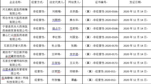 河北6家企業(yè)獲互聯(lián)網(wǎng)藥品信息服務(wù)資格證，行業(yè)合規(guī)發(fā)展邁出新步伐