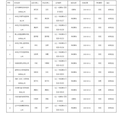 遼寧省藥品監(jiān)督管理局關(guān)于發(fā)布2020年第29號(hào)互聯(lián)網(wǎng)藥品信息服務(wù)資格證書(shū)審批結(jié)果的公告
